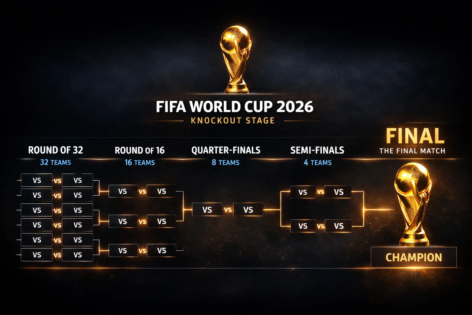 World Cup 2026 Bracket Explained Full Knockout Guide 
